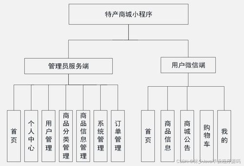 SpringBoot特产商城小程序毕业设计与实现全解析